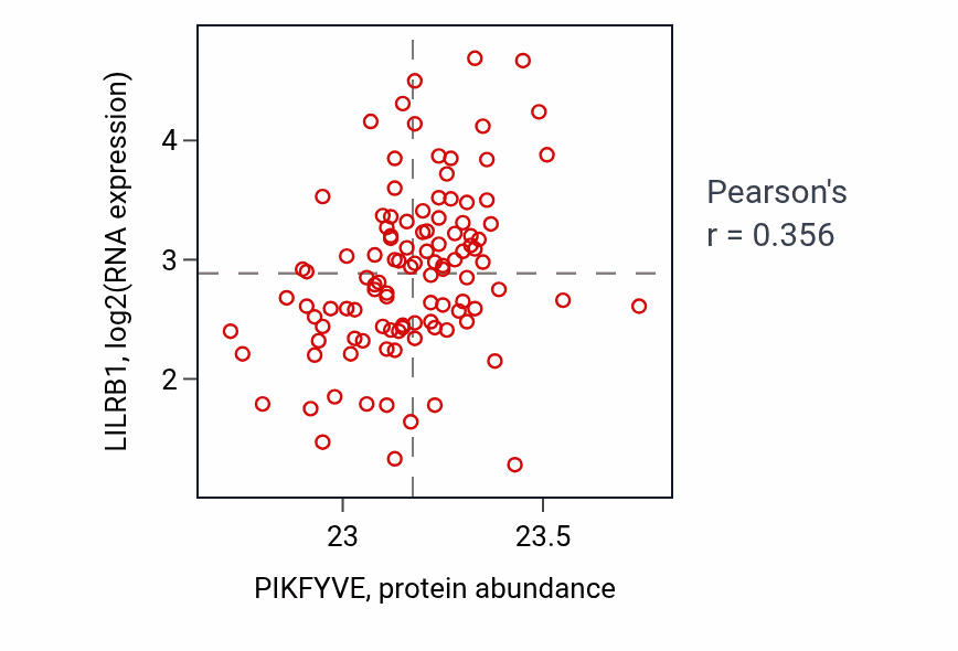 Per-sample scatter of PIKFYVE vs LILRB1 in LSCC (Pearson r = 0.36).