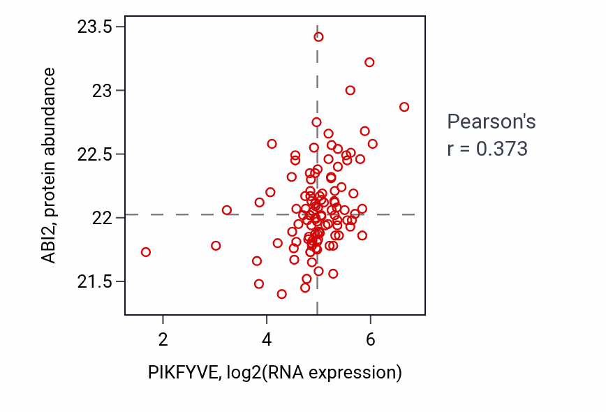 Per-sample scatter of PIKFYVE vs ABI2 in HNSC (Pearson r = 0.37).