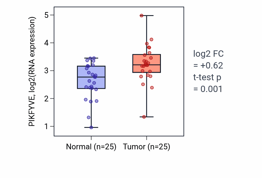 Tumor-vs-normal expression box plot for PIKFYVE RNA in HNSC.