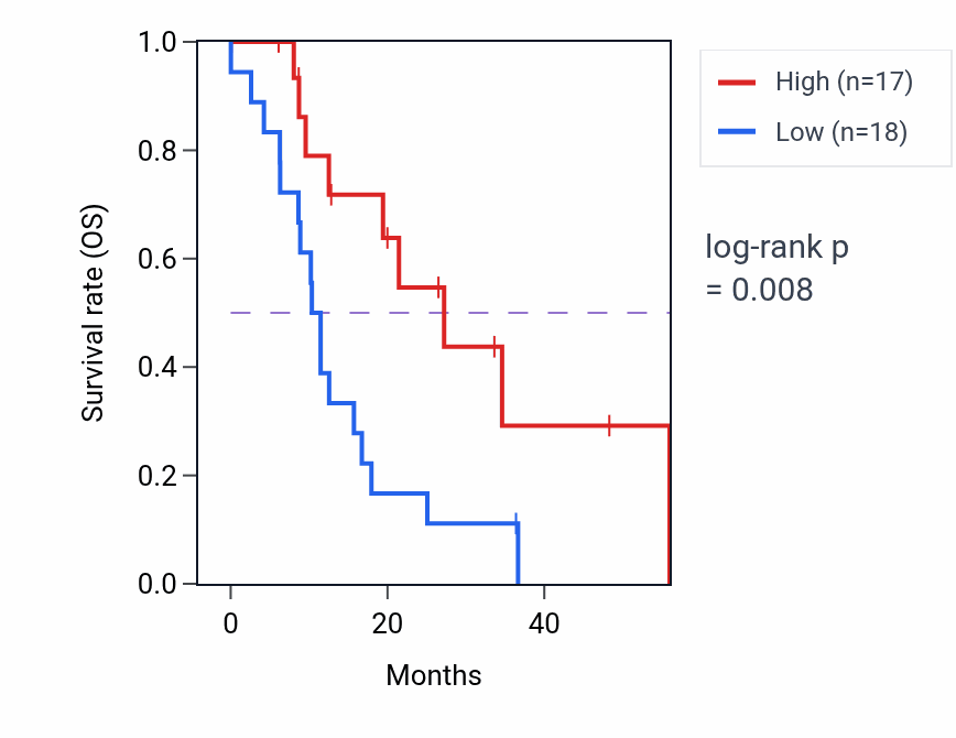 Kaplan&ndash;Meier survival curve for PIKFYVE mass-spec protein-high vs -low samples in GBM.