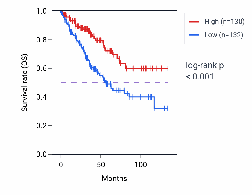 Kaplan&ndash;Meier survival curve for PIKFYVE RNA-high vs -low samples in KIRC.