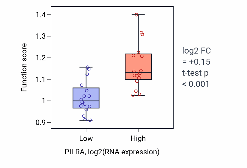 Box plot of Positive regulation of toll-like receptor signaling pathway in PILRA-low vs PILRA-high samples in OESOPHAGUS.