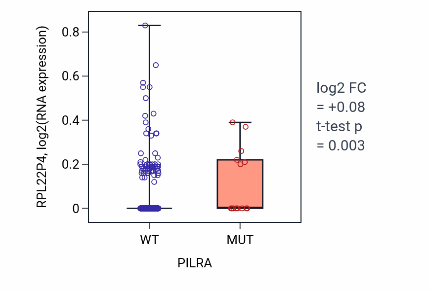 Box plot of RPL22P4 in PILRA-low vs PILRA-high samples in SKCM.