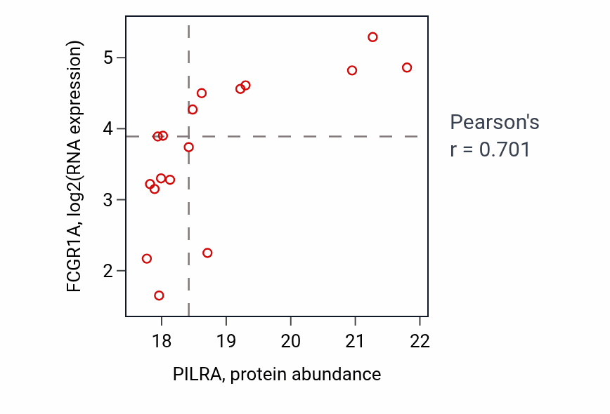 Per-sample scatter of PILRA vs FCGR1A in CCRCC (Pearson r = 0.70).