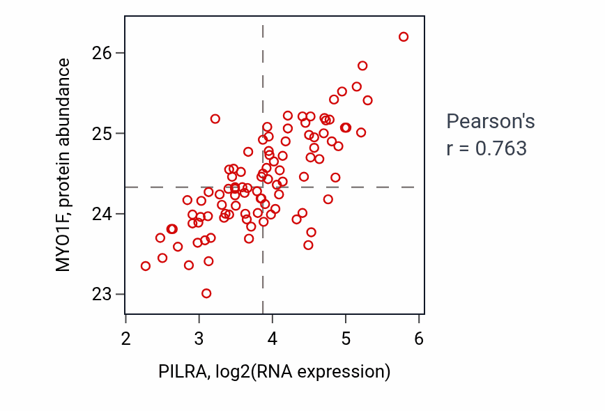 Per-sample scatter of PILRA vs MYO1F in GBM (Pearson r = 0.76).