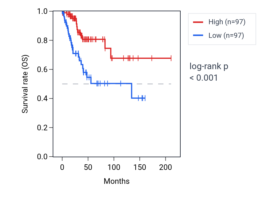 Kaplan&ndash;Meier survival curve for PILRA RNA expression in CESC: high vs low expression groups.