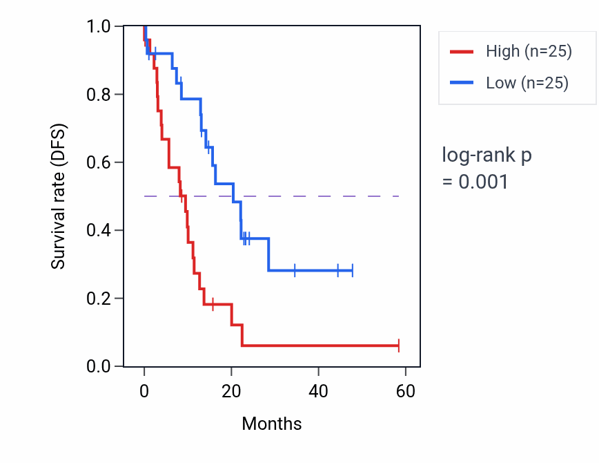Kaplan&ndash;Meier survival curve for PILRA mass-spec protein-high vs -low samples in PDAC.