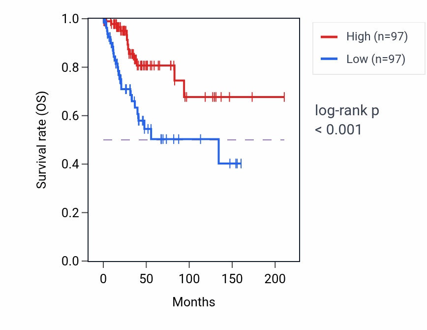 Kaplan&ndash;Meier survival curve for PILRA RNA-high vs -low samples in CESC.
