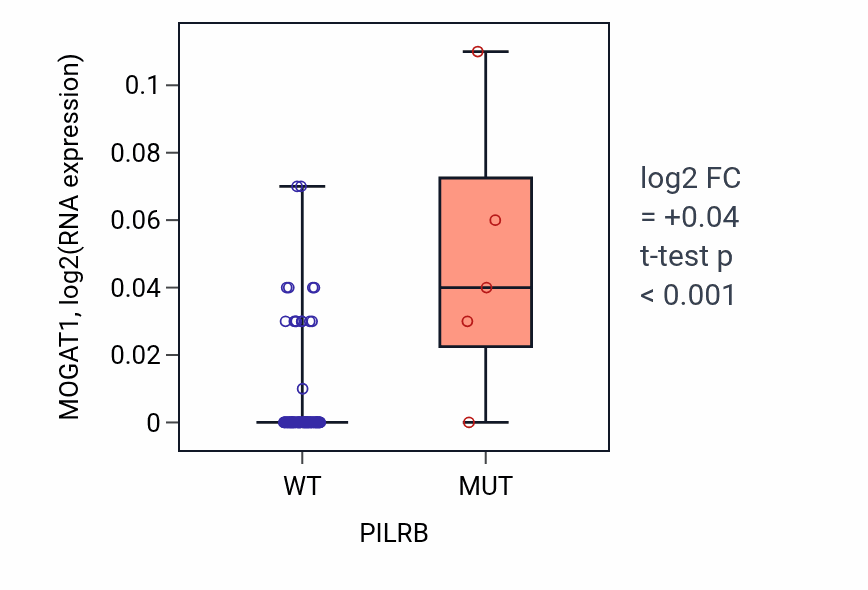 Box plot of MOGAT1 in PILRB-low vs PILRB-high samples in BLOOD_Leukemia.