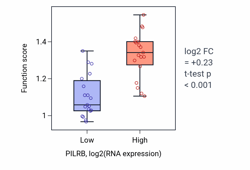 Box plot of Pre-mRNA catabolic process in PILRB-low vs PILRB-high samples in BONE.