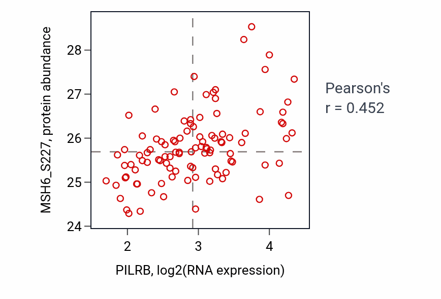Per-sample scatter of PILRB vs MSH6_S227 in LSCC (Pearson r = 0.45).