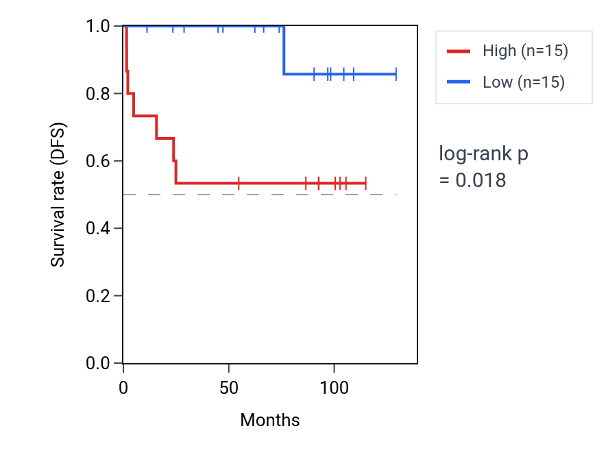 Kaplan&ndash;Meier survival curve for PILRB RNA expression in KICH: high vs low expression groups.
