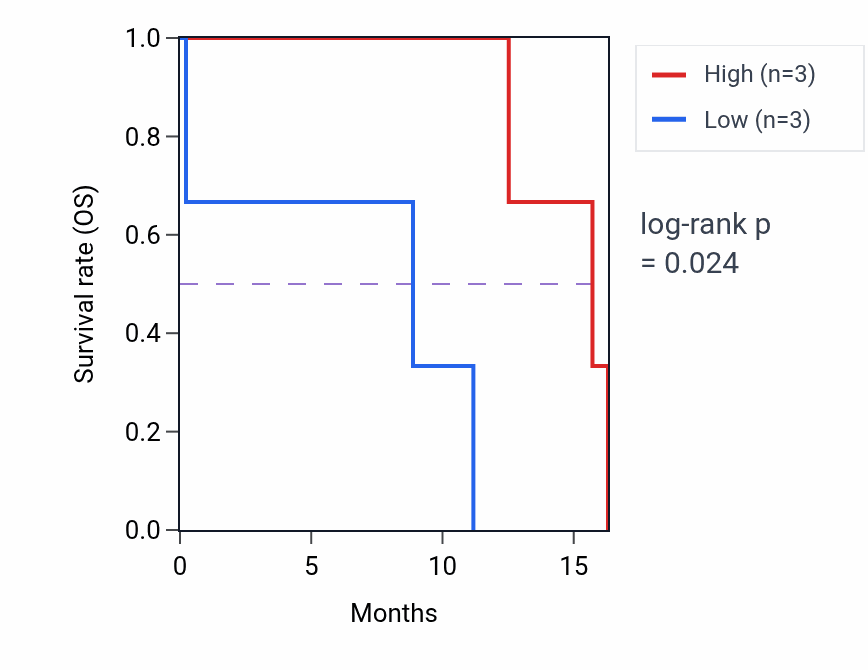 Kaplan&ndash;Meier survival curve for PILRB mass-spec protein-high vs -low samples in GBM.