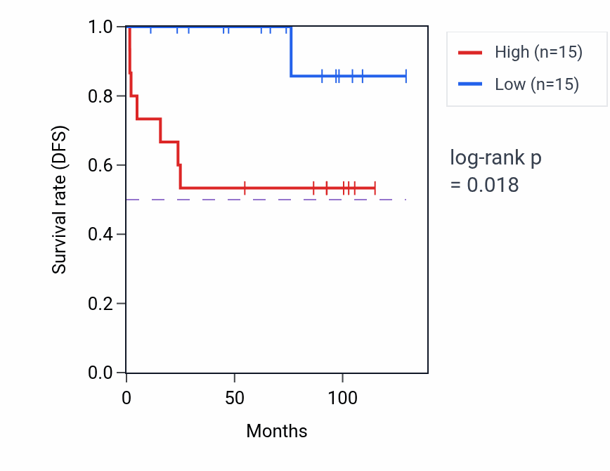 Kaplan&ndash;Meier survival curve for PILRB RNA-high vs -low samples in KICH.