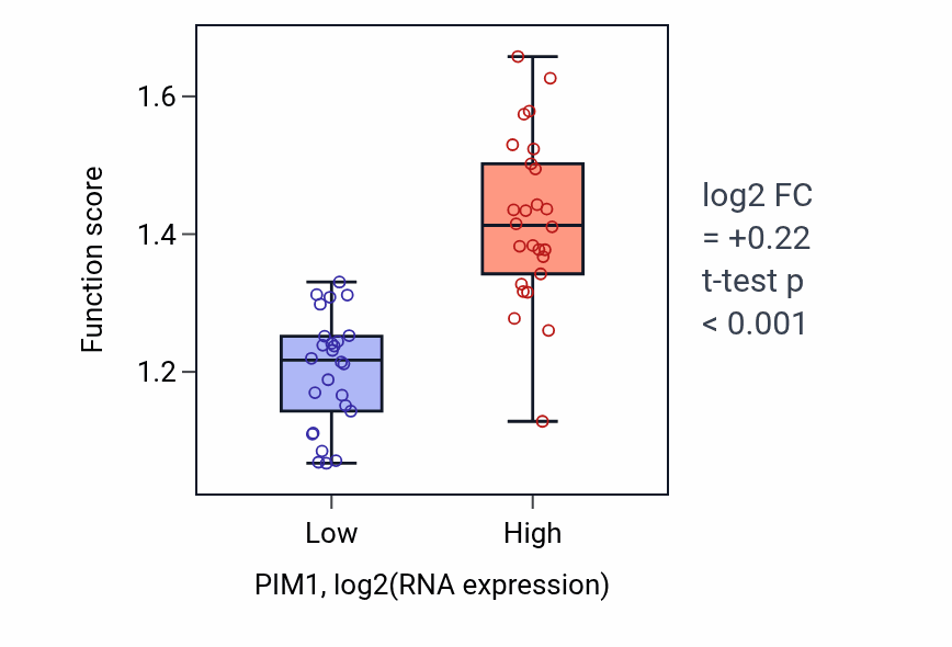Box plot of Positive regulation of cell proliferation involved in heart morphogenesis in PIM1-low vs PIM1-high samples in LUNG_SCLC.