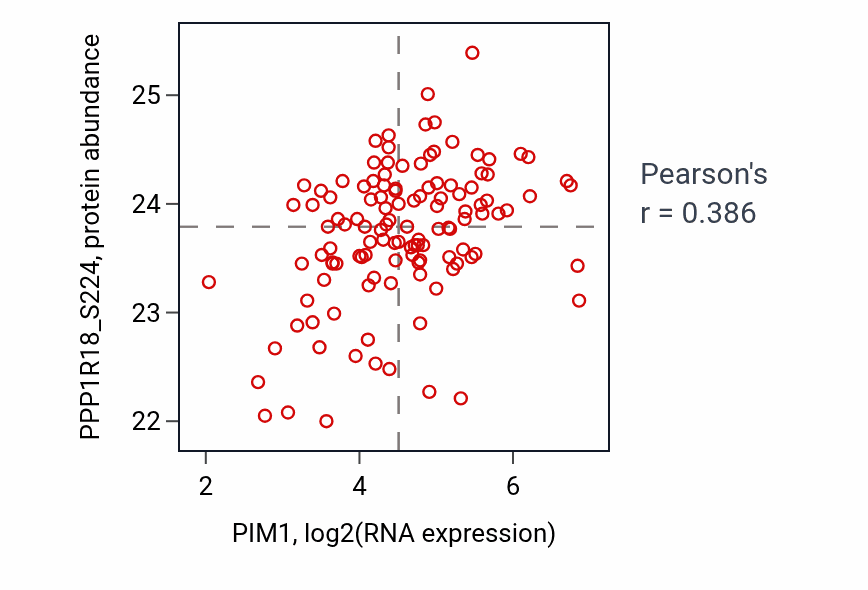 Per-sample scatter of PIM1 vs PPP1R18_S224 in BRCA (Pearson r = 0.39).