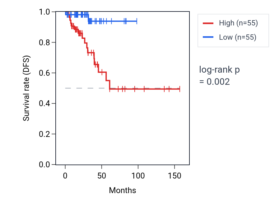 Kaplan&ndash;Meier survival curve for PIM1 RNA expression in THCA: high vs low expression groups.