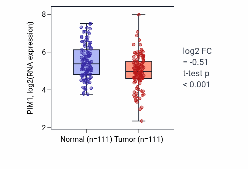 Tumor-vs-normal expression box plot for PIM1 RNA in BRCA.