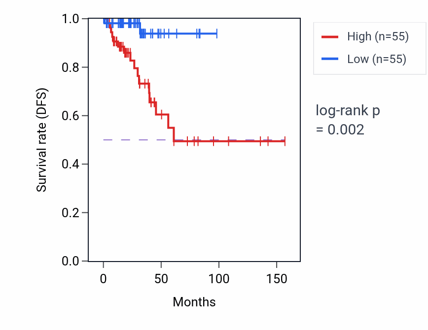 Kaplan&ndash;Meier survival curve for PIM1 RNA-high vs -low samples in THCA.