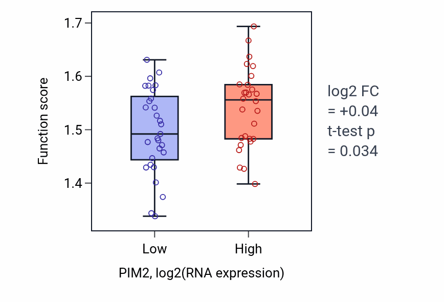 Box plot of Growth hormone secretion in PIM2-low vs PIM2-high samples in BREAST.