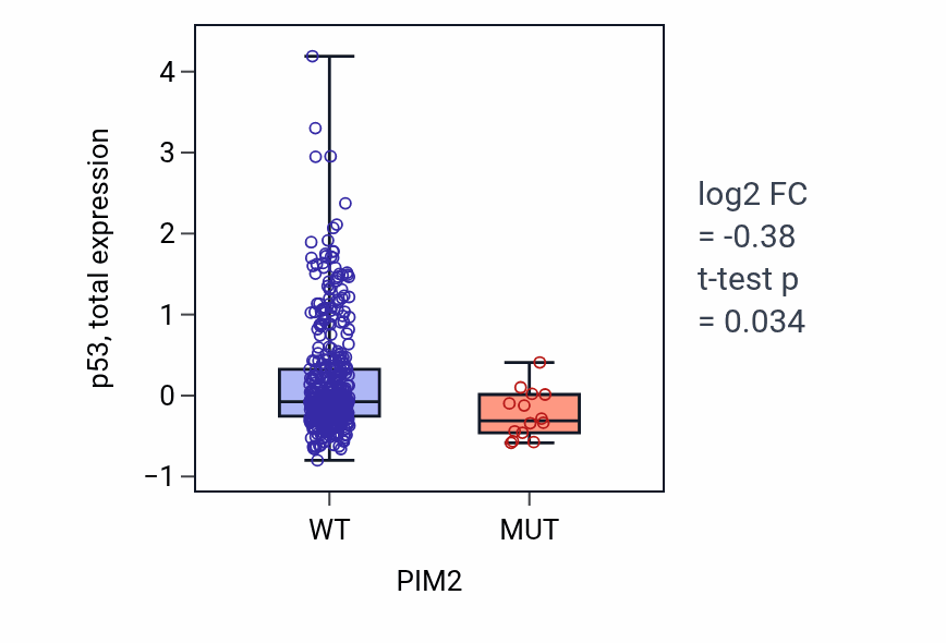 Box plot of p53 in PIM2-low vs PIM2-high samples in UCEC.