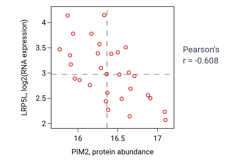 Per-sample scatter of PIM2 vs LRP5L in LSCC (Pearson r = -0.61).