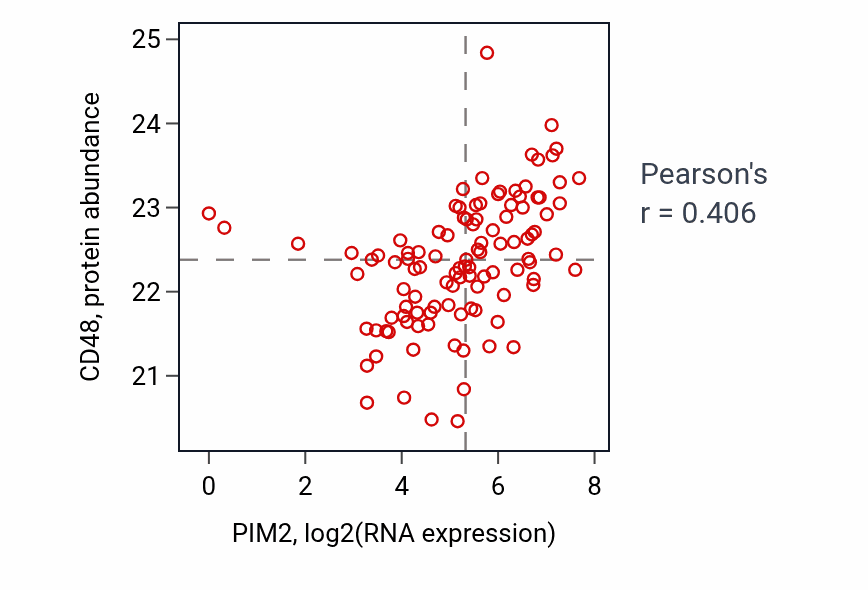 Per-sample scatter of PIM2 vs CD48 in HNSC (Pearson r = 0.41).