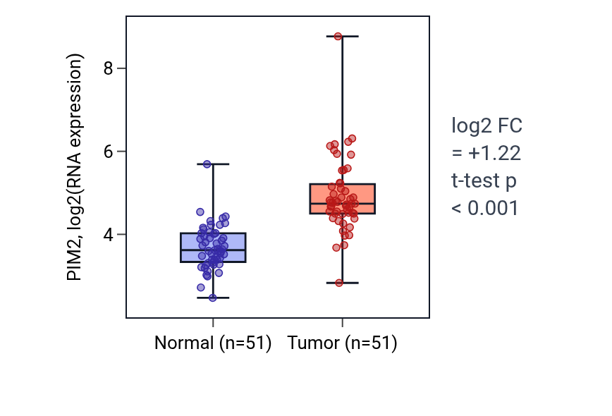 Tumor-vs-normal expression box plot for PIM2 in KIRC.