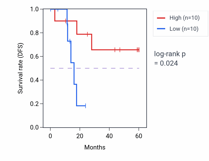 Kaplan&ndash;Meier survival curve for PIM2 mass-spec protein-high vs -low samples in LSCC.