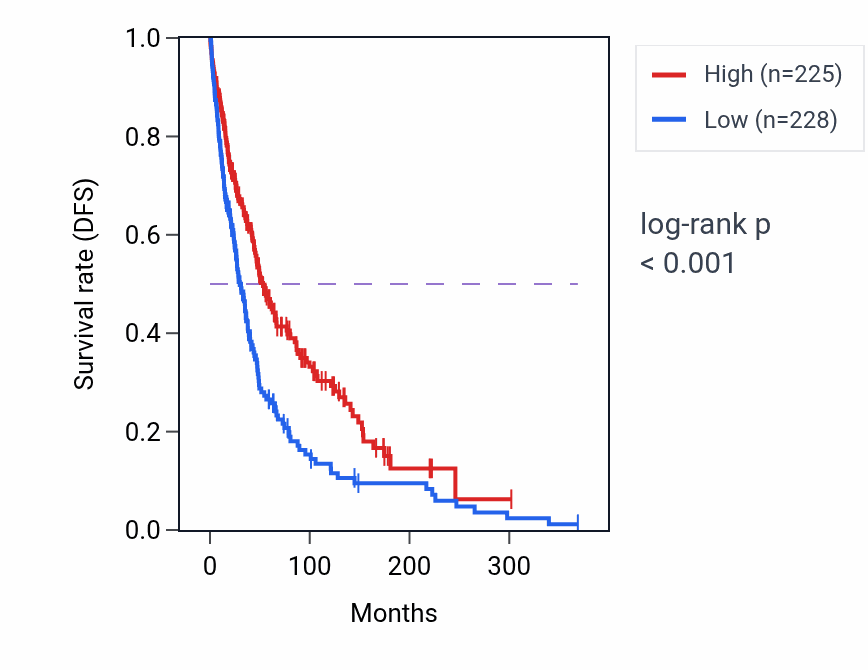 Kaplan&ndash;Meier survival curve for PIM2 RNA-high vs -low samples in SKCM.