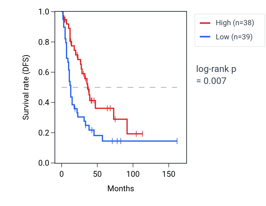 Kaplan&ndash;Meier survival curve for PIM3 RNA expression in SCLC: high vs low expression groups.