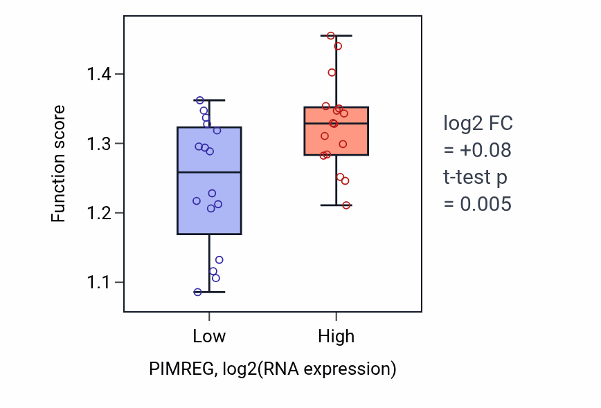 Box plot of Mitotic nuclear division in PIMREG-low vs PIMREG-high samples in OESOPHAGUS.