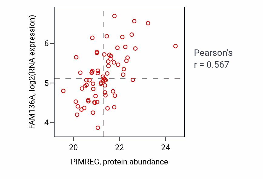 Per-sample scatter of PIMREG vs FAM136A in LSCC (Pearson r = 0.57).
