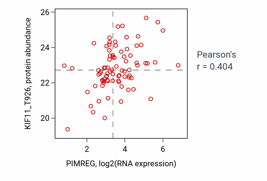 Per-sample scatter of PIMREG vs KIF11_T926 in OV (Pearson r = 0.40).
