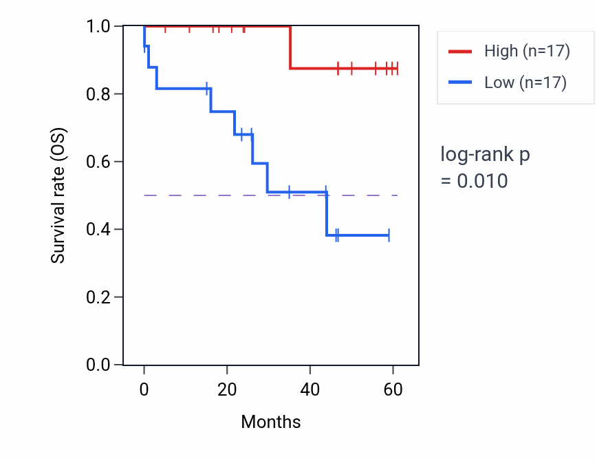 Kaplan&ndash;Meier survival curve for PIMREG mass-spec protein-high vs -low samples in LSCC.