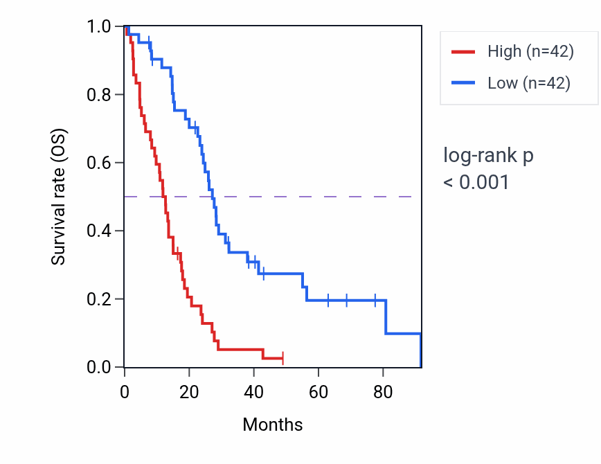 Kaplan&ndash;Meier survival curve for PIMREG RNA-high vs -low samples in MESO.