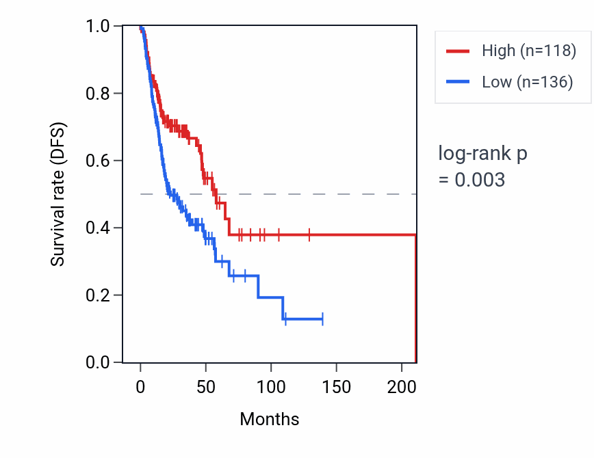 Kaplan&ndash;Meier survival curve for PIMREGP1 RNA expression in HNSC: high vs low expression groups.