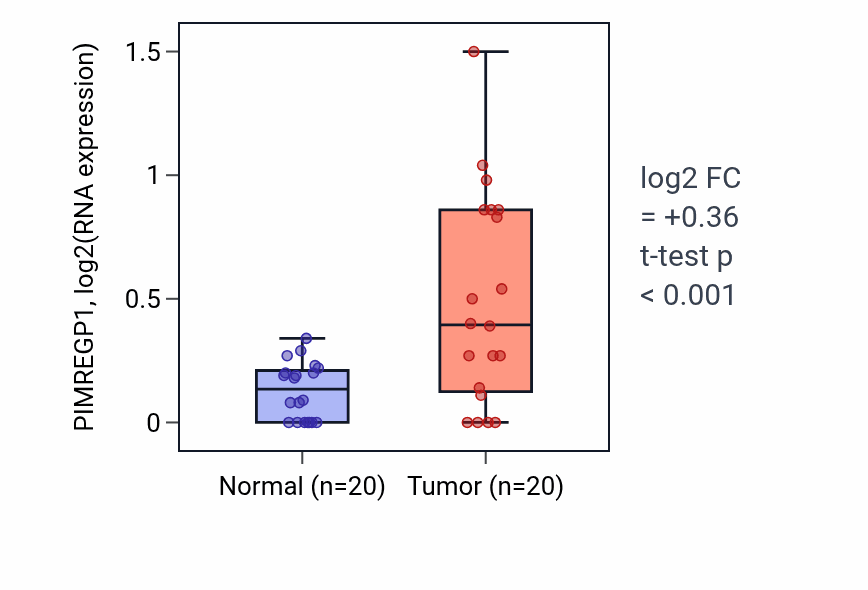 Tumor-vs-normal expression box plot for PIMREGP1 in COAD.