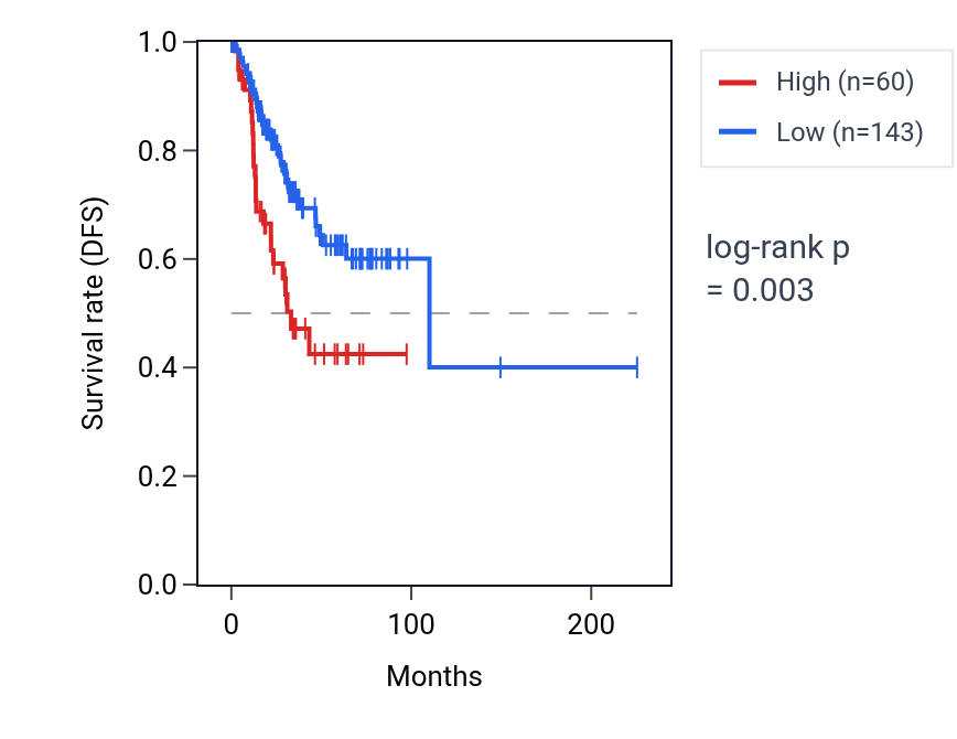 Kaplan&ndash;Meier survival curve for PIMREGP2 RNA expression in UCEC: high vs low expression groups.