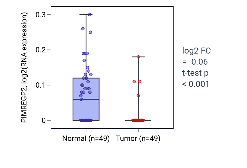 Tumor-vs-normal expression box plot for PIMREGP2 in LUSC.