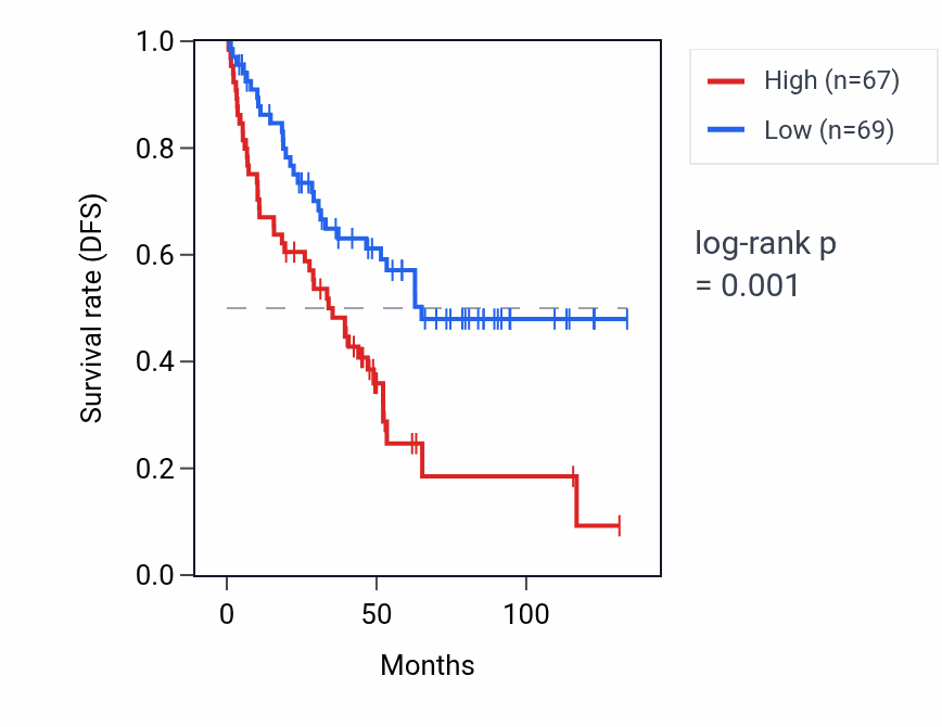 Kaplan&ndash;Meier survival curve for PIMREGP3 RNA expression in KIRC: high vs low expression groups.