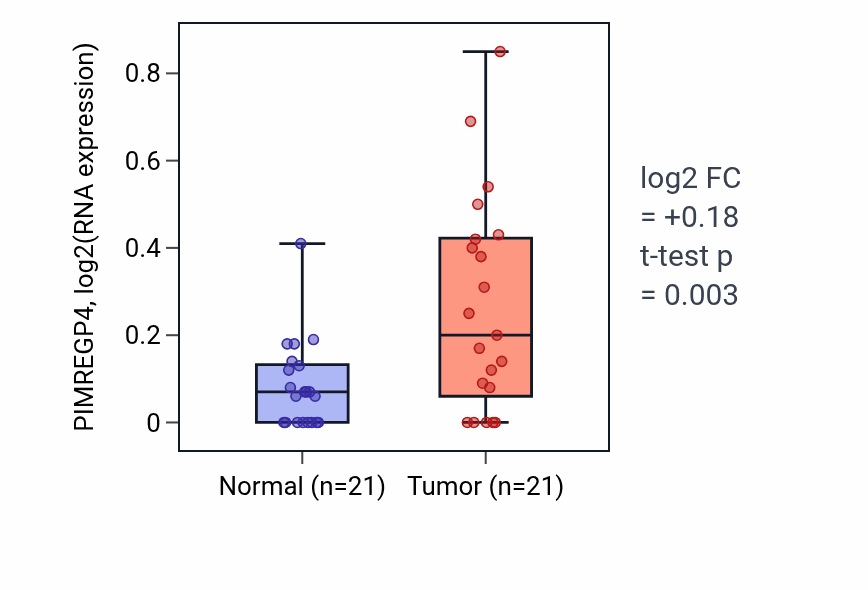 Tumor-vs-normal expression box plot for PIMREGP4 in STAD.