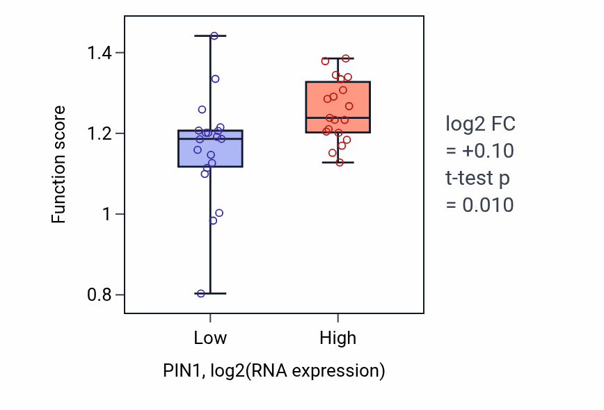 Box plot of Positive regulation of anaphase-promoting complex-dependent catabolic process in PIN1-low vs PIN1-high samples in BONE.