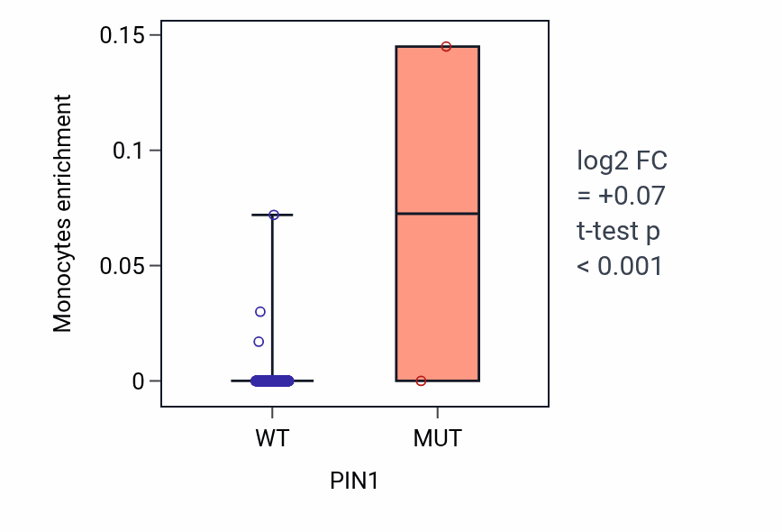 Box plot of Monocytes in PIN1-low vs PIN1-high samples in COAD.