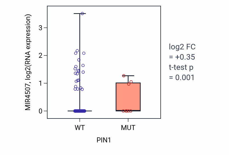 Box plot of MIR4507 in PIN1-low vs PIN1-high samples in UCEC.