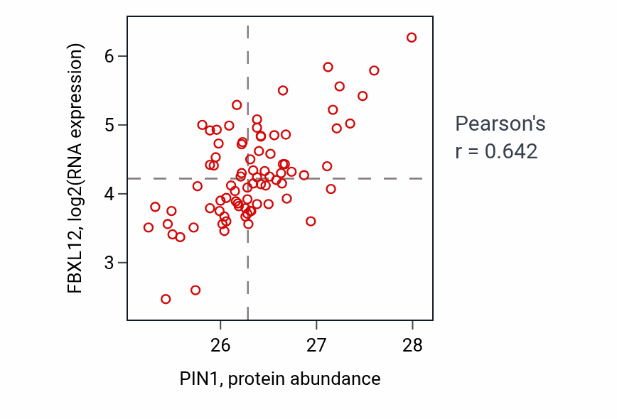 Per-sample scatter of PIN1 vs FBXL12 in OV (Pearson r = 0.64).