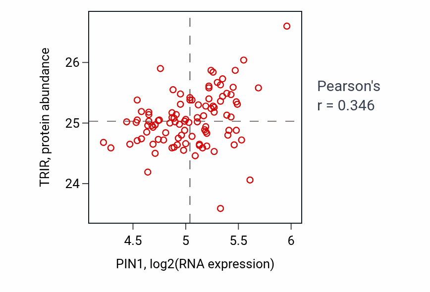Per-sample scatter of PIN1 vs TRIR in GBM (Pearson r = 0.35).