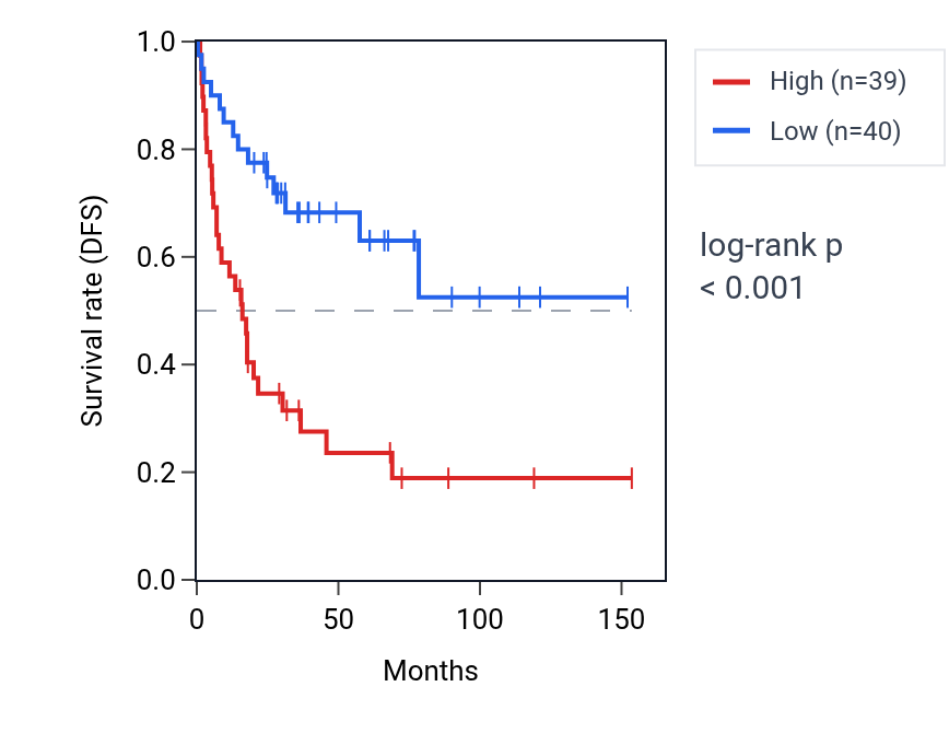 Kaplan&ndash;Meier survival curve for PIN1 RNA expression in ACC: high vs low expression groups.