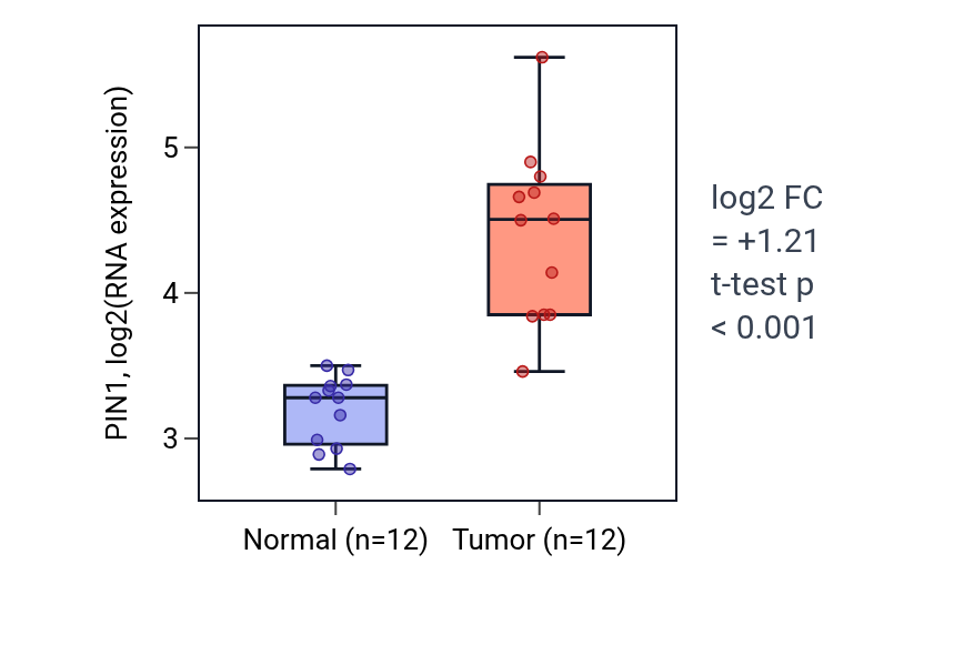 Tumor-vs-normal expression box plot for PIN1 in LIHC.