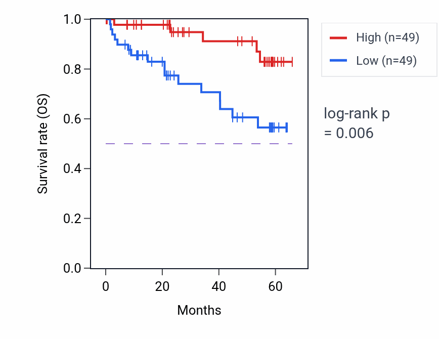 Kaplan&ndash;Meier survival curve for PIN1 mass-spec protein-high vs -low samples in CCRCC.